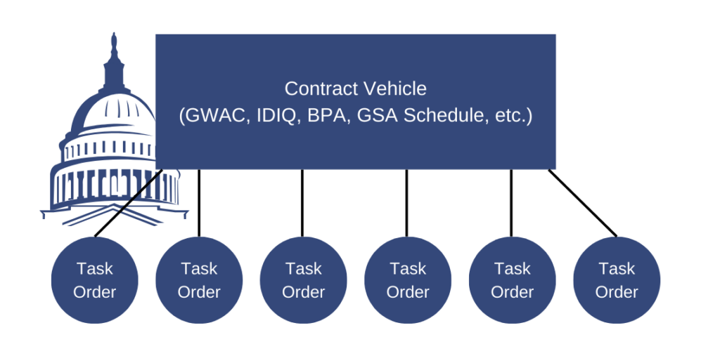 Task order relationship to contract vehicles.