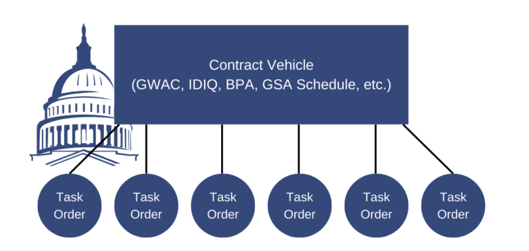 What Is A Task Order In Government Contracting InGovCon What Is A Task Order In Government Contracting InGovCon